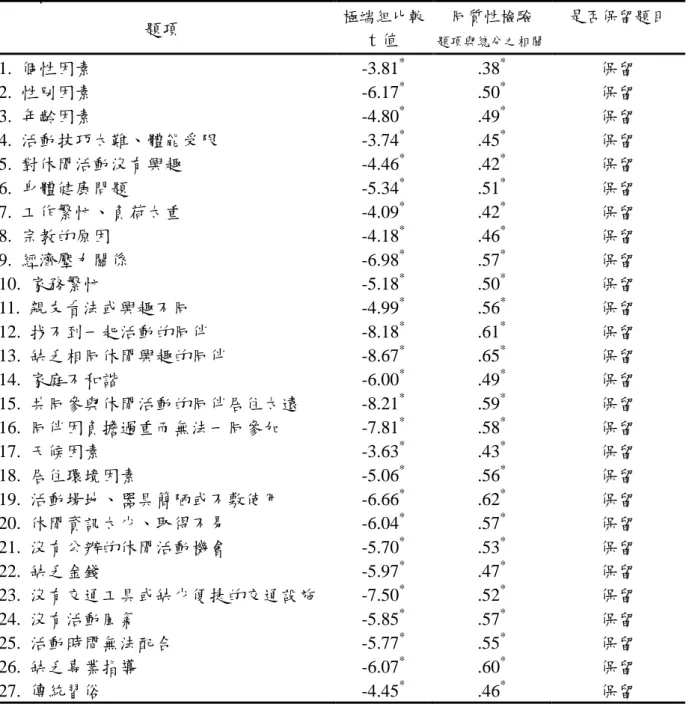 表 3-3  受詴者休閒阻礙量表項目分析摘要表  題項  極端組比較  t 值 同質性檢驗  題項與總分之相關 是否保留題目  1.  個性因素  -3.81 * .38 * 保留  2