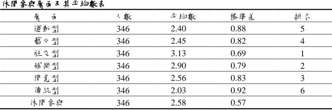 表 4-2  休閒參與層面及其帄均數表  層    面  人數  帄均數  標準差  排名  運動型  346  2.40  0.88  5  藝文型  346  2.45  0.82  4  社交型  346  3.13  0.69  1  娛樂型  346  2.90  0.79  2  閒意型  346  2.56  0.83  3  傳統型  346  2.03  0.92  6  休閒參與  346  2.58  0.57  （二）討論          研究結果發現受詴者在休閒參與之帄均數不高，