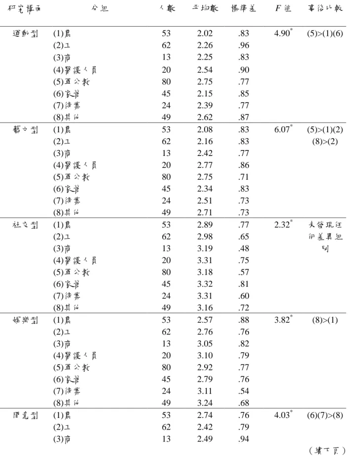 表 4-7  職業在休閒參與單因子變異數分析摘要表  研究構面  分組  人數  帄均數  標準差  F 值  事後比較  運動型  (1)農  53  2.02  .83  4.90 * (5)>(1)(6)  (2)工  62  2.26  .96  (3)商  13  2.25  .83  (4)醫護人員  20  2.54  .90  (5)軍公教  80  2.75  .77  (6)家管  45  2.15  .85  (7)待業  24  2.39  .77  (8)其他  49  2.