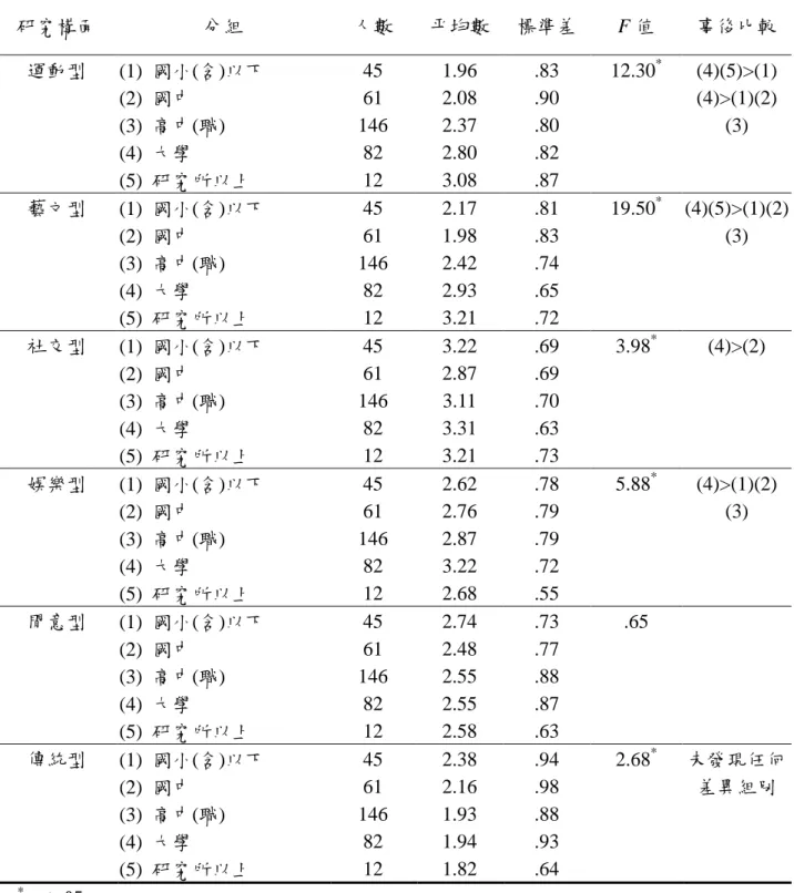 表 4-10  教育程度在休閒參與單因子變異數分析摘要表  研究構面  分組  人數  帄均數  標準差  F 值  事後比較  運動型  (1)  國小(含)以下  45  1.96  .83  12.30 * (4)(5)>(1)  (2)  國中  61  2.08  .90  (4)>(1)(2)  (3)  高中(職)  146  2.37  .80  (3)  (4)  大學  82  2.80  .82  (5)  研究所以上  12  3.08  .87  藝文型  (1)  國