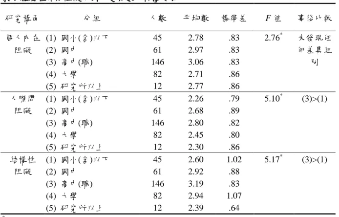 表 4-19  教育程度在休閒阻礙單因子變異數分析摘要表  研究構面  分組  人數  帄均數  標準差  F 值  事後比較  個人內在  (1)  國小(含)以下  45  2.78  .83  2.76 * 未發現任  阻礙  (2)  國中  61  2.97  .83  何差異組  (3)  高中(職)  146  3.06  .83  別  (4)  大學  82  2.71  .86  (5)  研究所以上  12  2.77  .86  人際間  阻礙  (1)  國小(含)以下  45  