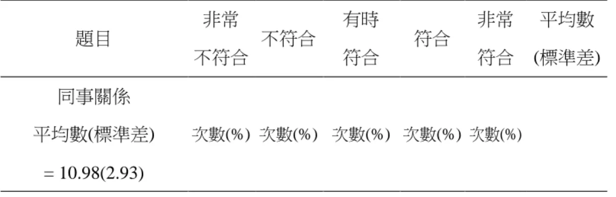 表 4-6  工作壓力之同事關係構面次數分配統計表  (N=206)  題目  非常  不符合  不符合  有時 符合  符合  非常 符合  平均數  (標準差)  同事關係  平均數(標準差)  = 10.98(2.93)  次數(%)  次數(%)  次數(%)  次數(%)  次數(%)  28