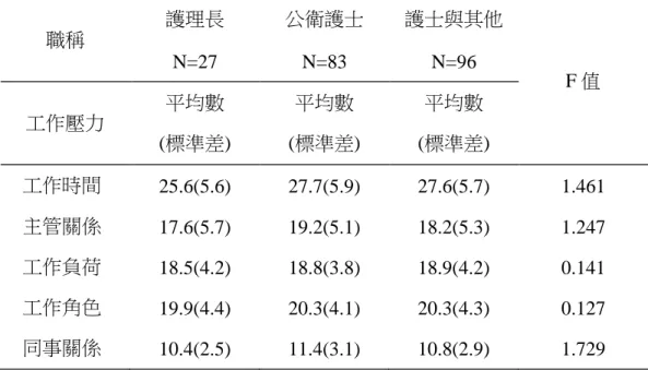 表 4-12  不同職務間工作壓力比較表  職稱  護理長  公衛護士  護士與其他  F 值 N=27 N=83 N=96  工作壓力  平均數  (標準差)  平均數  (標準差)  平均數  (標準差)    工作時間  25.6(5.6)  27.7(5.9)  27.6(5.7)  1.461    主管關係  17.6(5.7)  19.2(5.1)  18.2(5.3)  1.247    工作負荷  18.5(4.2)  18.8(3.8)  18.9(4.2)  0.141    工作角色