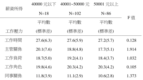 表 4-14  不同薪資所得工作壓力比較表  薪資所得  40000 元以下  40001~50000 元  50001 元以上  F 值 N=18 N=102 N=86  工作壓力  平均數  (標準差)  平均數  (標準差)  平均數  (標準差)    工作時間  27.6(6.3)  27.6(5.9)  27.2(5.7)  0.128    主管關係  20.1(7.6)  18.8(4.8)  17.7(5.1)  1.914    工作負荷  18.7(5.0)  19.2(4.1)  1