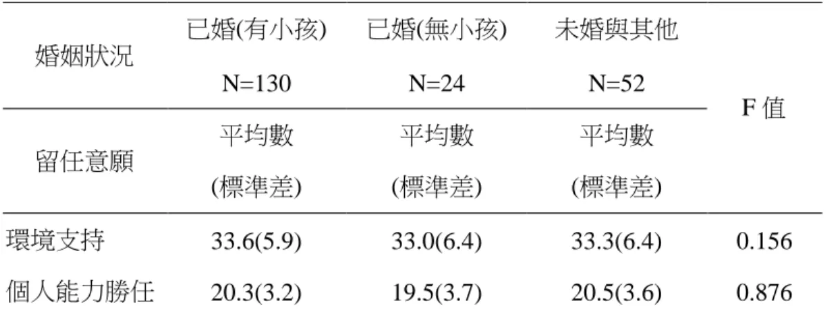 表 4-16  不同婚姻狀況間留任意願比較表  婚姻狀況  已婚(有小孩)  已婚(無小孩)  未婚與其他  F 值 N=130 N=24 N=52  留任意願  平均數  (標準差)  平均數  (標準差)  平均數  (標準差)  環境支持  33.6(5.9)  33.0(6.4)  33.3(6.4)  0.156  個人能力勝任  20.3(3.2)  19.5(3.7)  20.5(3.6)  0.876  表 4-16 為不同婚姻狀況間留任意願比較，在各個留任意願面向皆無統計上 顯著差異，顯示