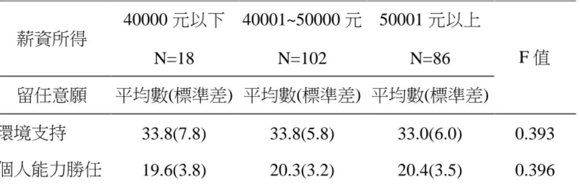 表 4-20  不同薪資所得間留任意願比較表  薪資所得  40000 元以下  40001~50000 元  50001 元以上  N=18  N=102  N=86  F 值  留任意願  平均數(標準差)  平均數(標準差)  平均數(標準差)  環境支持  33.8(7.8)  33.8(5.8)  33.0(6.0)  0.393  個人能力勝任  19.6(3.8)  20.3(3.2)  20.4(3.5)  0.396  表 4-20 為不同薪資所得間留任意願比較，在各個留任意願面向皆無統計