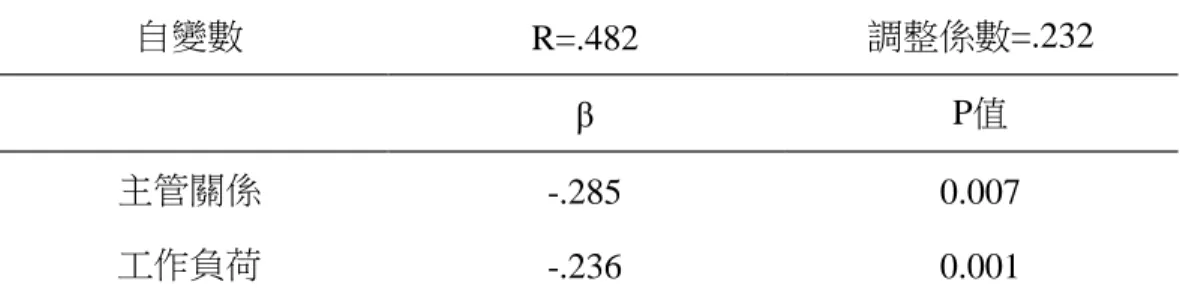 表 4-22  工作壓力各構面對「留任意願之環境支持」構面逐步多元迴歸分析摘要表  自變數  R=.482  調整係數=.232  β  P值  主管關係  -.285  0.007  工作負荷  -.236  0.001  表 4-22 以逐步多元迴歸分析探討什麼因子會影響到留任意願中的環境支持 分數。環境支持的逐步多元迴歸模型解釋係數=0.232，表示模型中的變項可以解 釋環境支持分數 23.2%的變異量，由結果可以發現，對環境支持分數的影響因子 為主管關係與工作負荷兩項，結果顯示與單位主管間的關係有所