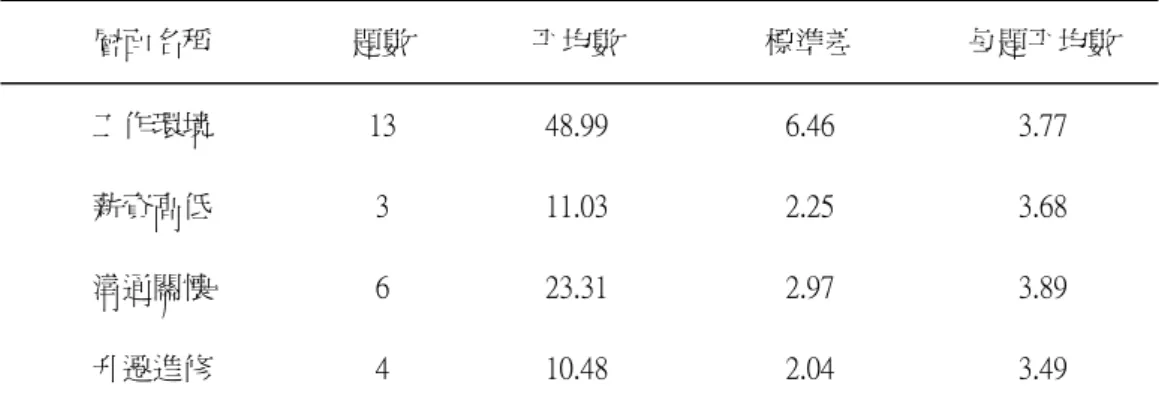 表 4-3  「工作滿意度量表」各層面分析摘要表  層面名稱  題數  平均數  標準差  每題平均數  工作環境  13  48.99  6.46  3.77  薪資高低  3  11.03  2.25  3.68  溝通關懷  6  23.31  2.97  3.89  升遷進修  4  10.48  2.04  3.49  表 4-4  「工作滿意度量表」各題平均數與標準差摘要表  層面  題號  題                    目  平均數(M)  標準差(SD)  1  我的工作能激勵自