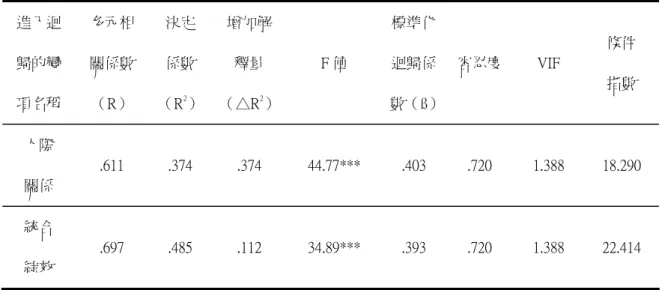表 4-21  工作價值觀對工作滿意度「溝通關懷」之逐步多元迴歸分析摘要表  進入迴 歸的變 項名稱  多元相關係數 （R）  決定 係數 （R2 ）  增加解釋量 （△R2 ） F 值  標準化迴歸係 數（ß） 容忍度 VIF  條件 指數  人際  關係  .611  .374  .374  44.77***  .403  .720  1.388  18.290  統合  綜效  .697  .485  .112  34.89***  .393  .720  1.388  22.414  ***p＜.0