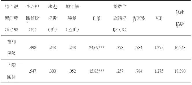 表 4-22  工作價值觀對工作滿意度「升遷進修」之逐步多元迴歸分析摘要表  進入迴 歸的變 項名稱  多元相關係數 （R）  決定 係數 （R2 ）  增加解釋量 （△R2 ） F 值  標準化迴歸係 數（ß） 容忍度 VIF  條件 指數  福利  保障  .498  .248  .248  24.69***  .378  .784  1.275  16.248  人際  關係  .547  .300  .052  15.83***  .257  .784  1.275  18.390  ***p＜.0