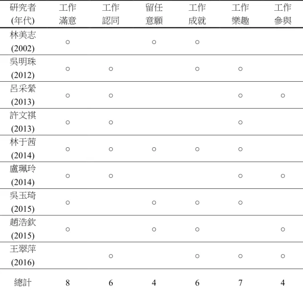 表 2-7  工作投入相關層面之彙整表  研究者  (年代)  工作 滿意  工作 認同  留任 意願  工作 成就  工作 樂趣  工作 參與  林美志  (2002)  ○  ○  ○  吳明珠  (2012)  ○  ○  ○  ○  呂采縈  (2013)  ○  ○  ○  ○  許文祺  (2013)  ○  ○  ○  林于茜  (2014)  ○  ○  ○  ○  ○  盧珮玲  (2014)  ○  ○  ○  ○  吳玉琦  (2015)  ○  ○  ○  ○  趙浩欽  (2015