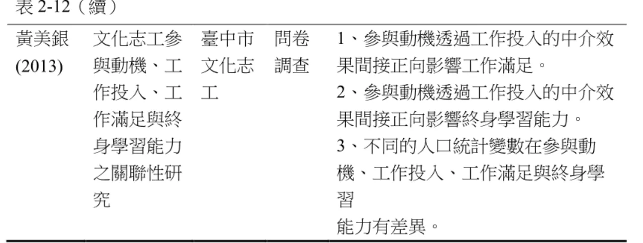 表 2-12（續）  黃美銀  (2013)  文化志工參與動機、工 作投入、工 作滿足與終 身學習能力 之關聯性研 究  臺中市文化志工  問卷 調查  1、參與動機透過工作投入的中介效果間接正向影響工作滿足。 2、參與動機透過工作投入的中介效果間接正向影響終身學習能力。 3、不同的人口統計變數在參與動機、工作投入、工作滿足與終身學習  能力有差異。  從研究者蒐集各篇參與動機與工作投入之相關研究發現，研究結果上（呂采 縈，2013；何美珍，2008；林文士，2007；林靜宜，2013；張秋遠，2005；