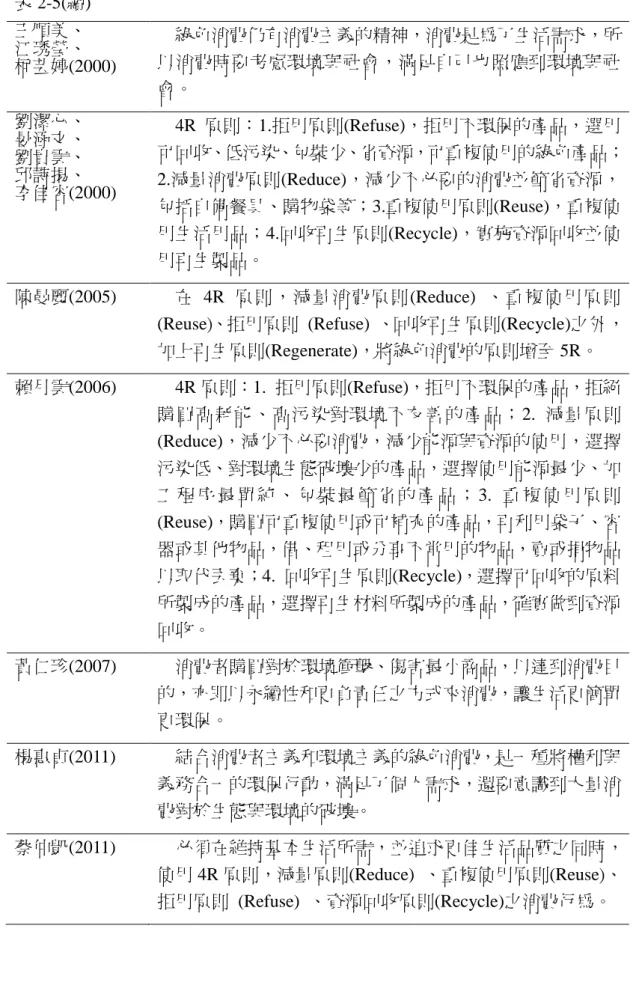 表 2-5(續)  王順美、            江琇瑩、              柯芸婷(2000)  綠色消費仍有消費主義的精神，消費是為了生活需求，所以消費時要考慮環境與社會，滿足自己也照應到環境與社 會。  劉潔心、            晏涵文、            劉貴雲、            邱詵揚、            李佳容(2000)  4R 原則：1.拒用原則(Refuse)，拒用不環保的產品，選用 可回收、低污染、包裝少、省資源，可重複使用的綠色產品；2.減量消費原則(Re