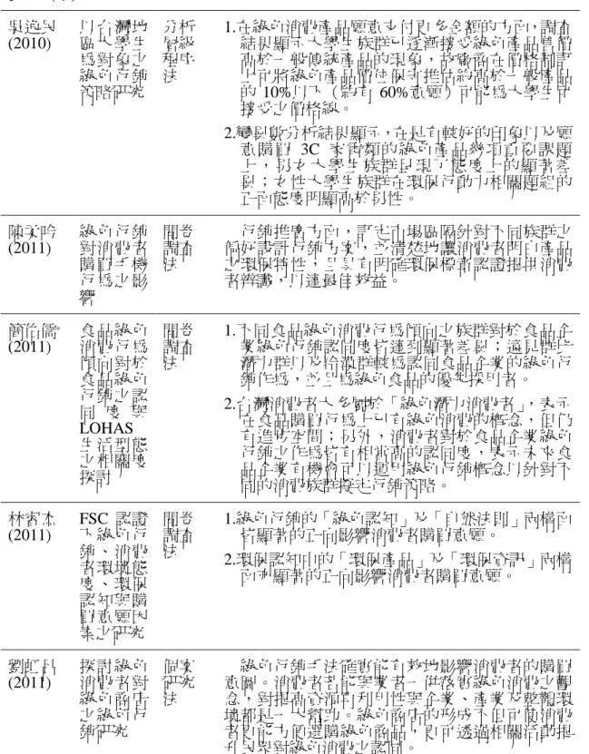 表 2-7(續)  吳逸民 (2010)    以台灣地區大學生 為對象之 綠色行銷 策略研究  分析層級程序法  1.在綠色消費產品願意支付更多金額的方面，調查結果顯示大學生族群已逐漸接受綠色產品售價高於一般傳統產品的現象，故廠商在價格制訂上可將綠色產品價位保守推估約高於一般產品的 10%以下（約有 60%意願）可能為大學生可 接受之價格線。  2.變異數分析結果顯示，在是有較好的印象以及願 意購買 3C 家電類的綠色產品幾項重要課題 上，男女大學生族群呈現了態度上的顯著差 異；女性大學生族群在環保行動力