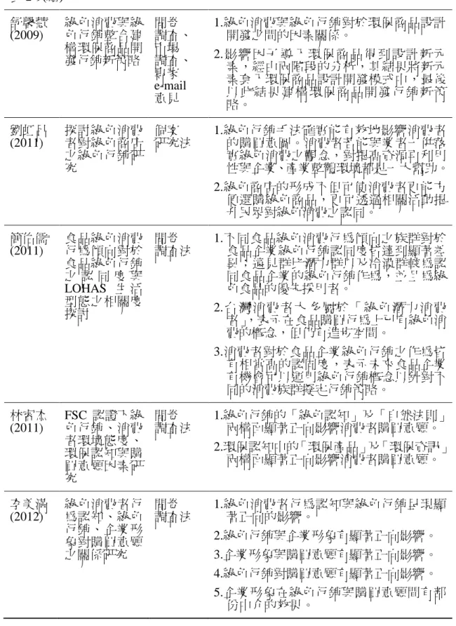 表 2-9(續)  舒馨慧 (2009)  綠色消費與綠色行銷整合建 構環保商品開 發行銷新策略  問卷    調查、     市場   調查、      專家 e-mail  意見  1.綠色消費與綠色行銷對於環保商品設計開發之間的因素關係。 2