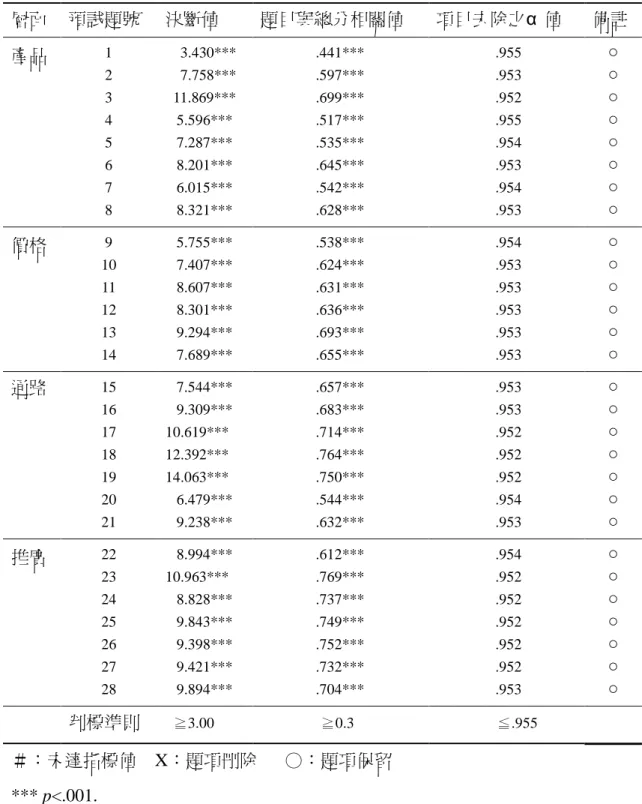 表 3-7  綠色行銷知覺量表預詴問卷之項目分析摘要表  層面  預詴題號  決斷值  題目與總分相關值  項目去除之α 值  備註  產品  1  2  3  4  5  6  7  8    3.430***   7.758*** 11.869*** 5.596*** 7.287*** 8.201*** 6.015*** 8.321***  .441*** .597*** .699*** .517*** .535*** .645*** .542*** .628***  .955 .953 .952 .9