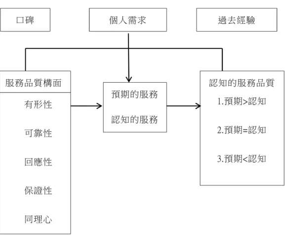 圖  1 服務品質觀念模式  資料來源﹕陳思倫（2008） 。服務品質管理（頁 43） 。臺北縣：前程文化。  Parasuraman 等三位學者認為服務品質是 顧客對服務的期望與 服務 實際績效認知的差異程度而定義的；因此其圖 1 中顯示其顧客的期望品 質是受到口碑、個人需求及過去經驗所影響，且在 1990 年代時又再加上 了「外部溝通」一項因素。但不論顧客的期望是受到那些因素影響，在 服務的提供過程中仍然會出現不少問題，因此 Parasuraman 等三位學者 又 提 出 五 個 缺 口 （ gaps）