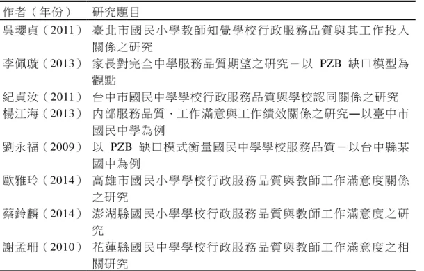 表  5  學校行政服務品質之相關研究  作者（年份）  研究題目  吳瓔貞（2011）  臺 北 市 國 民 小 學 教 師 知覺 學 校 行 政 服 務 品 質 與其 工 作 投 入 關係之研究  李佩璇（2013）  家長對完全中學服務品質期望之研究－以 PZB 缺口模型為 觀點  紀貞汝（2011）  台中市國民中學學校行政服務品質與學校認同關係之研究  楊江海（2013）  内部服務品質、工作滿意與工作績效關係之研究―以臺中市 國民中學為例  劉永福（2009）  以 PZB 缺口模式衡量國民中學