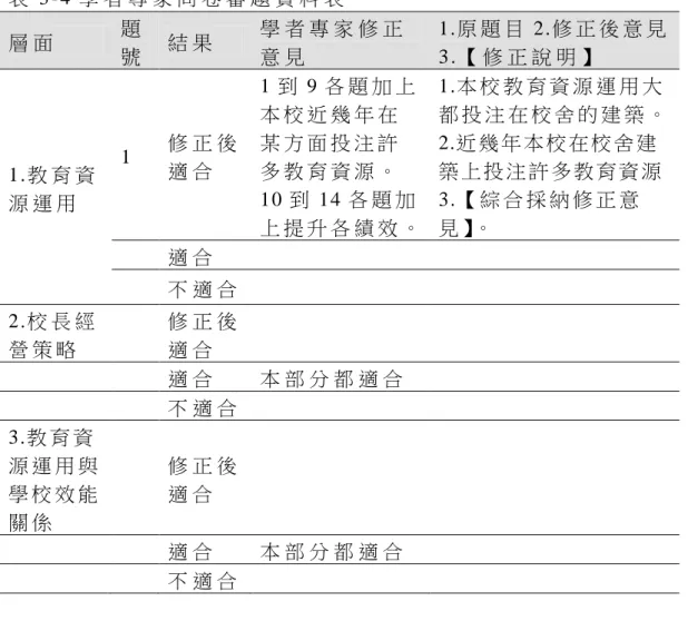 表 3 - 4 學 者 專 家 問 卷 審 題 資 料 表   層 面   題 號   結 果   學 者 專 家 修 正意 見   1. 原 題 目 2. 修 正 後 意 見  3 