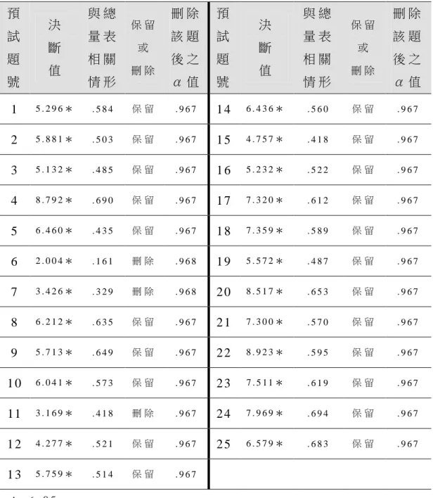表 3 - 7 校 長 教 育 資 源 之 經 營 策 略 量 表 之 項 目 分 析 與 信 度 係 數 摘 要 表   預 試 題 號   決  斷  值   與 總量 表相 關 情 形   保 留  或  刪 除 刪 除該 題 後 之  α 值   預試題 號   決  斷  值   與 總量 表相 關 情 形   保 留  或  刪 除 刪 除該 題 後 之  α 值   1   5 