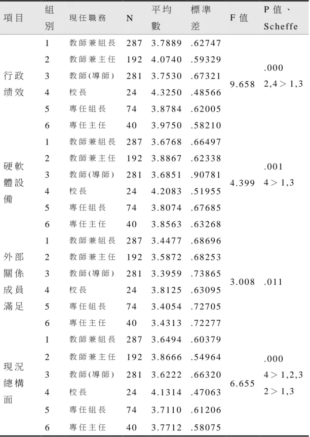 表 4 - 5 不 同 現 任 職 務 教 師 在 高 雄 市 國 中 校 長 教 學 資 源 運 用 現 況 之 差 異 分 析 摘 要 表   項 目   組 別   現 任 職 務   N   平 均數   標 準差   F 值   P 值 、 S c h e f f e   行 政 绩 效   1   教 師 兼 組 長   2 8 7   3 