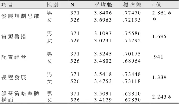 表 4 - 7 不 同 性 別 之 教 師 在 高 雄 市 國 中 校 長 教 育 資 源 經 營 策 略 之 差 異 分 析 摘 要 表   項 目   性 別   N   平 均 數   標 準 差   t 值   發 展 規 劃 思 维   男   3 7 1   3 