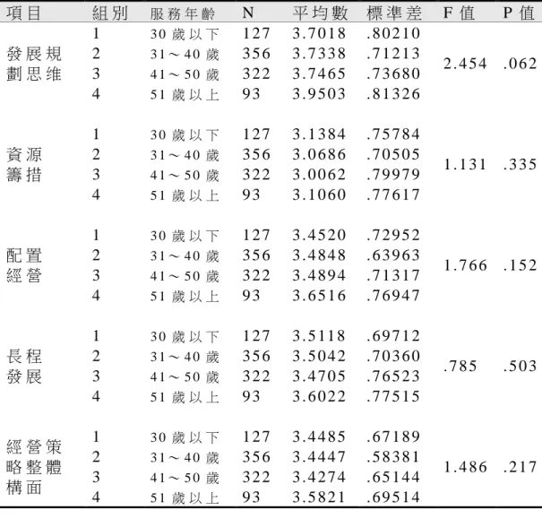 表 4 - 8 不 同 年 齡 之 教 師 在 高 雄 市 國 中 校 長 教 育 資 源 經 營 策 略 之 差 異 分 析 摘 要 表   項 目   組 別   服 務 年 齡   N   平 均 數   標 準 差   F 值   P 值   發 展 規 劃 思 维   1   3 0 歲 以 下   1 2 7   3 