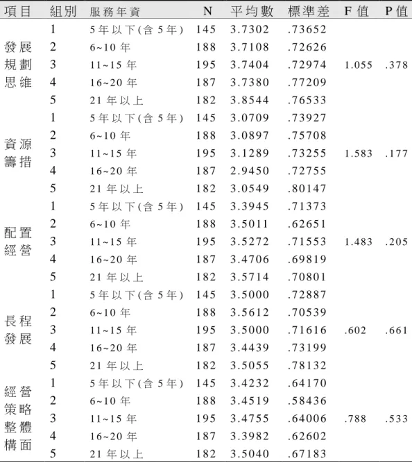 表 4 - 1 0 不 同 服 務 年 資 之 教 師 在 高 雄 市 國 中 校 長 教 育 資 源 經 營 策 略 之 差 異 分 析 摘 要 表   項 目   組 別   服 務 年 資     N   平 均 數   標 準 差   F 值   P 值   發 展 規 劃 思 維   1   5 年 以 下 ( 含 5 年 )   1 4 5   3 