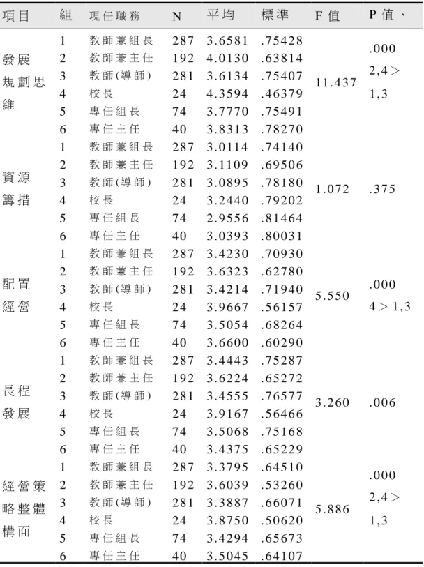 表 4 - 11 不 同 現 任 職 務 之 教 師 在 高 雄 市 國 中 校 長 教 育 資 源 經 營 策 略 之 差 異 分 析 摘 要 表   項 目   組 現 任 職 務   N   平 均 標 準 F 值   P 值 、 發 展   規 劃 思 維   1   教 師 兼 組 長   2 8 7   3 