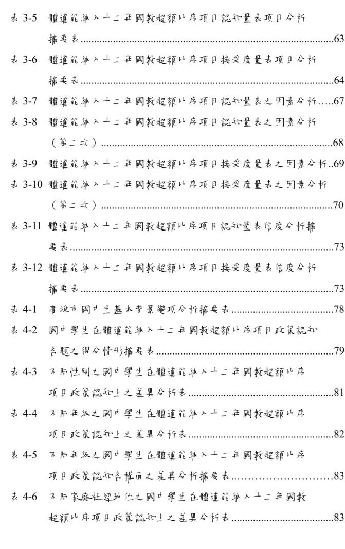 表 3-5  體適能納入十二年國教超額比序項目認知量表項目分析  摘要表..............................................................................................63  表 3-6  體適能納入十二年國教超額比序項目接受度量表項目分析  摘要表.....................................................................................