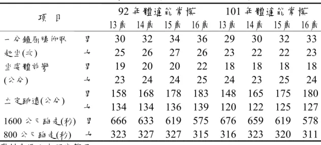 表 2-3  92 年與 101 年體適能常模各單項檢測成績門檻標準對照表  92 年體適能常模 101 年體適能常模  項  目  13 歲 14 歲 15 歲 16 歲 13 歲 14 歲  15 歲  16 歲   男  30 32 34 36 29 30  32  33一分鐘屈膝仰臥 起坐(次)    女  25 26 27 26 23 22  22  23   男  19 20 20 22 18 18  18  18坐姿體前彎  (公分)    女  23 24 24 25 24 23  25  