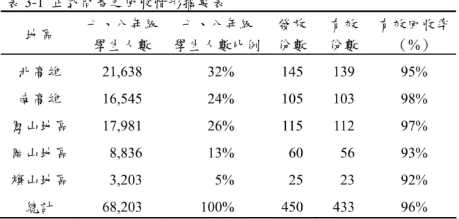 表 3-1  正式問卷之回收情形摘要表  地區  七、八年級 學生人數  七、八年級  學生人數比例 發放份數 有效 份數  有效回收率（%）  北高雄 21,638  32%  145  139  95%  南高雄 16,545  24%  105  103  98%  鳳山地區 17,981  26%  115 112  97%  岡山地區   8,836   13%   60   56  93%  旗山地區   3,203    5%   25   23  92%  總計 68,203  100% 4
