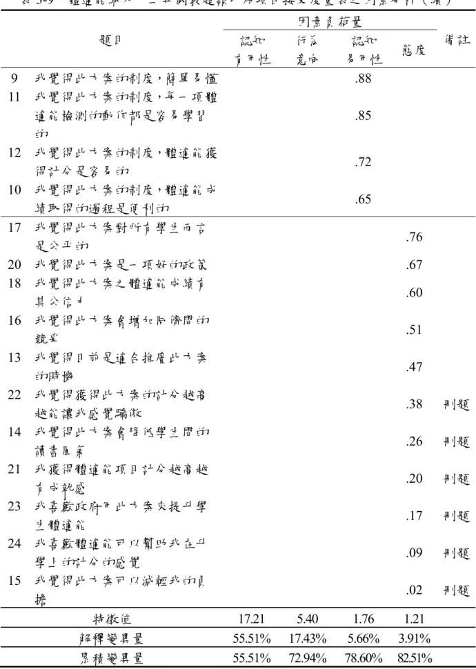 表 3-9  體適能納入十二年國教超額比序項目接受度量表之因素分析（續）  因素負荷量  題目  認知 有用性 行為意向 認知 易用性 態度  備註 9  我覺得此方案的制度，簡單易懂    .88  11  我覺得此方案的制度，每一項體 適能檢測的動作都是容易學習 的     .85  12  我覺得此方案的制度，體適能獲 得計分是容易的     .72  10  我覺得此方案的制度，體適能成 績取得的過程是便利的     .65  17  我覺得此方案對所有學生而言 是公平的      .76  20 