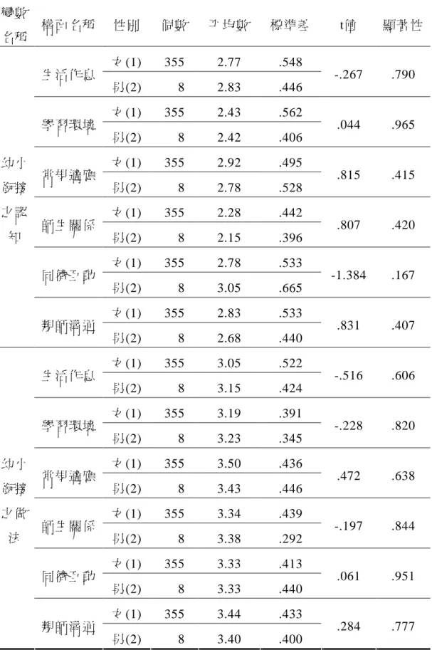 表 4-17    性別與研究變數各構面之差異分析性別與研究變數各構面之差異分析性別與研究變數各構面之差異分析 性別與研究變數各構面之差異分析(N=363)  變數 名稱  構面名稱  性別  個數  平均數  標準差  t值  顯著性  女(1)  355  2.77  .548  生活作息  男(2)      8  2.83  .446  -.267  .790  女(1)  355  2.43  .562  學習環境  男(2)      8  2.42  .406  .044  .965  女(1