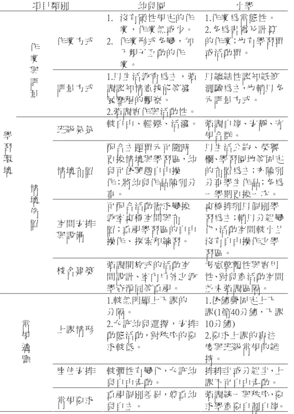 表 2-1  學前教育機構與小學教學型態之比較表學前教育機構與小學教學型態之比較表學前教育機構與小學教學型態之比較表 學前教育機構與小學教學型態之比較表     項目類別  幼兒園  小學  作業方式  1