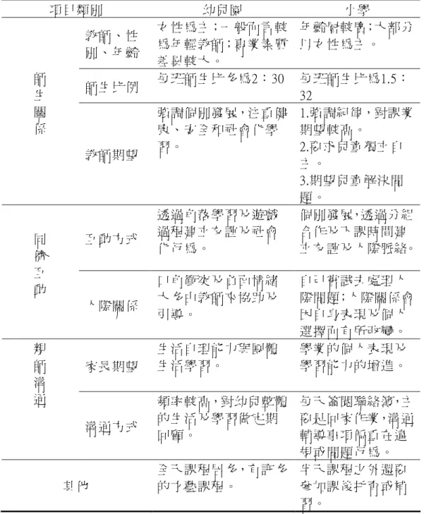 表 2-1  學前教育機構與小學教學型態之比較表學前教育機構與小學教學型態之比較表學前教育機構與小學教學型態之比較表 學前教育機構與小學教學型態之比較表     項目類別  幼兒園  小學  教師、性 別、年齡  女性為主；一般而言較為年輕教師；專業素質 差異較大。  年齡層較廣；大部分以女性為主。  師生比例  每班師生比多為2：30  每班師生比為1.5： 32 師 生  關  係  教師期望  強調個別發展，注重健康、安全和社會化學習。  1.強調紀律，對課業期望較高。 2.要求兒童獨立自 主。  3