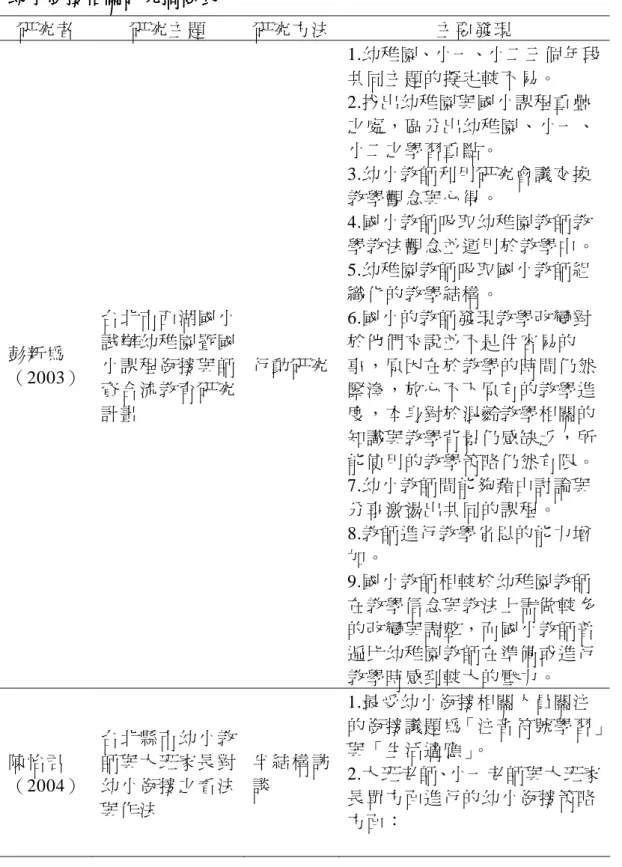 表 2-3      幼小銜接相關研究摘要表幼小銜接相關研究摘要表幼小銜接相關研究摘要表 幼小銜接相關研究摘要表     研究者  研究主題  研究方法  主要發現  彭新為  （2003）  台北市西湖國小試辦幼稚園暨國小課程銜接與師 資合流教育研究 計畫  行動研究  1.幼稚園、小一、小二三個年段共同主題的擬定較不易。 2.找出幼稚園與國小課程重疊之處，區分出幼稚園、小一、小二之學習重點。 3.幼小教師利用研究會議交換教學觀念與心得。 4.國小教師吸取幼稚園教師教學教法觀念並運用於教學中。 5.幼稚園