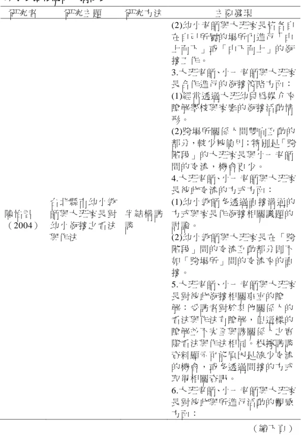 表 2-3      幼小銜接相關研究摘要表幼小銜接相關研究摘要表幼小銜接相關研究摘要表 幼小銜接相關研究摘要表     研究者  研究主題  研究方法  主要發現  陳怡君  （2004）  台北縣市幼小教師與大班家長對幼小銜接之看法 與作法  半 結 構 訪談  (2)幼小老師與大班家長皆各自在自己所屬的場所內進行「由上而下」或「由下而上」的銜接工作。  3.大班老師、小一老師與大班家長合作進行的銜接策略方面： (1)經常透過大班幼兒為媒介來瞭解學校與家庭的銜接活動情形。 (2)跨場所關係人間雙向互動的