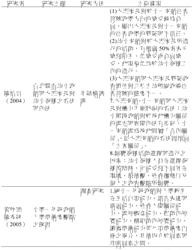 表 2-3      幼小銜接相關研究摘要表幼小銜接相關研究摘要表幼小銜接相關研究摘要表 幼小銜接相關研究摘要表     研究者  研究主題  研究方法  主要發現  陳怡君  （2004）  台北縣市幼小教師與大班家長對幼小銜接之看法 與作法  半 結 構 訪談  (1)大班家長對於小一老師注音符號教學方面的感受最為負向，顯出大班家長對小一老師 的注音教學的質疑與不信任。 (2)幼小老師對於大班家長所進行的活動，有超過 50%者表示感到陌生、無感受或負向感受，此現象無助於幼小銜接工作的進行。 (3)大班老