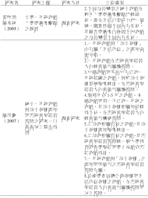 表 2-3      幼小銜接相關研究摘要表幼小銜接相關研究摘要表幼小銜接相關研究摘要表 幼小銜接相關研究摘要表     研究者  研究主題  研究方法  主要發現  管秋雄  陳秀紋  （2005）  小學一年級教師入學準備度觀點之探討  調查研究  2.不同身份變項之國小教師在新生入學準備度觀點比較結 果，僅在生活自理能力此一領域，隨著性別不同而有差異， 其餘各準備度內涵則不因教師 之身份變項不同而有差異。  陳珍蘭  （2007）  國小一年級教師對幼小銜接認知與班級常規經營策略之研究－以 高高屏三縣