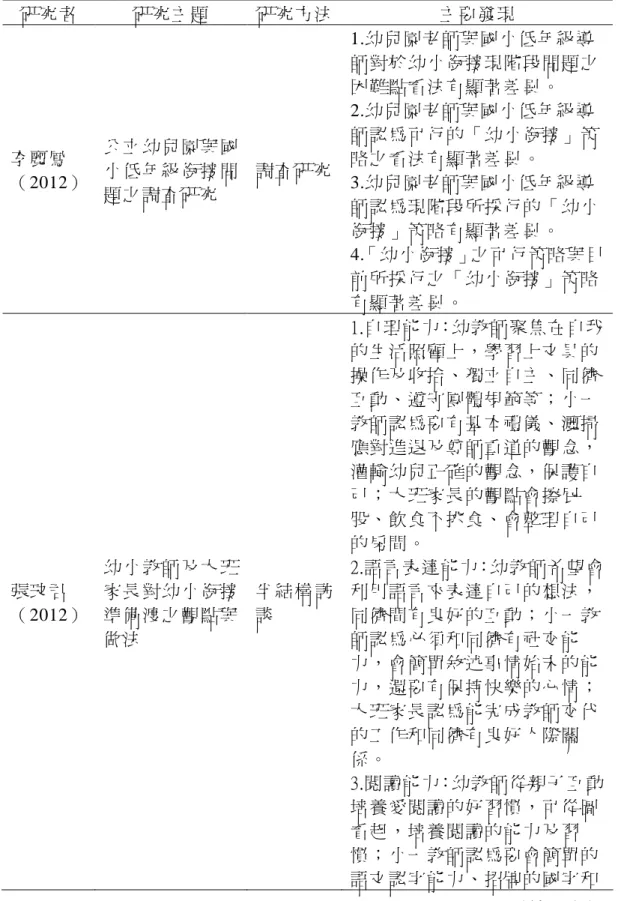 表 2-3      幼小銜接相關研究摘要表幼小銜接相關研究摘要表幼小銜接相關研究摘要表 幼小銜接相關研究摘要表     研究者  研究主題  研究方法  主要發現  李麗鳳  （2012）  公立幼兒園與國小低年級銜接問 題之調查研究  調查研究  1.幼兒園老師與國小低年級導 師對於幼小銜接現階段問題之困難點看法有顯著差異。 2.幼兒園老師與國小低年級導師認為可行的「幼小銜接」策略之看法有顯著差異。 3.幼兒園老師與國小低年級導 師認為現階段所採行的「幼小 銜接」策略有顯著差異。  4.「幼小銜接」之可