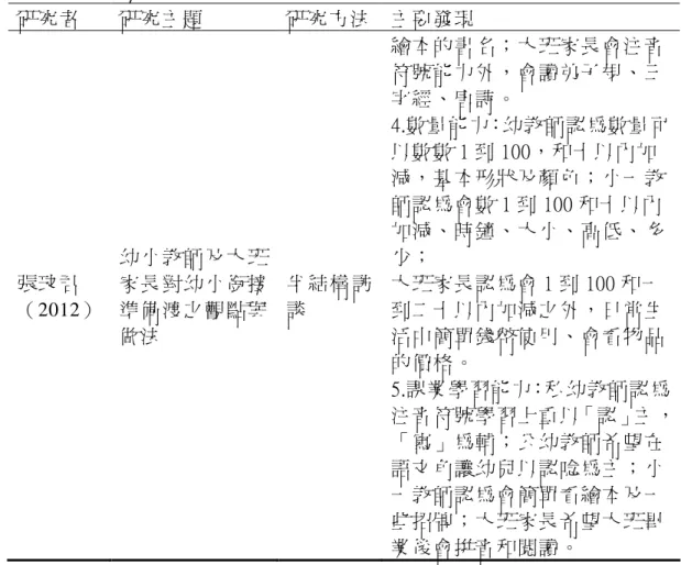 表 2-3      幼小銜接相關研幼小銜接相關研幼小銜接相關研 幼小銜接相關研究摘要表究摘要表究摘要表 究摘要表     研究者  研究主題  研究方法  主要發現  張玟君  （2012）  幼小教師及大班家長對幼小銜接準備渡之觀點與 做法  半 結 構 訪談  繪本的書名；大班家長會注音符號能力外，會讀弟子規、三字經、唐詩。  4.數量能力：幼教師認為數量可以數數 1 到 100，和十以內加減，基本形狀及顏色；小一教師認為會數 1 到 100 和十以內加減、時鐘、大小、高低、多少； 大班家長認為會 1