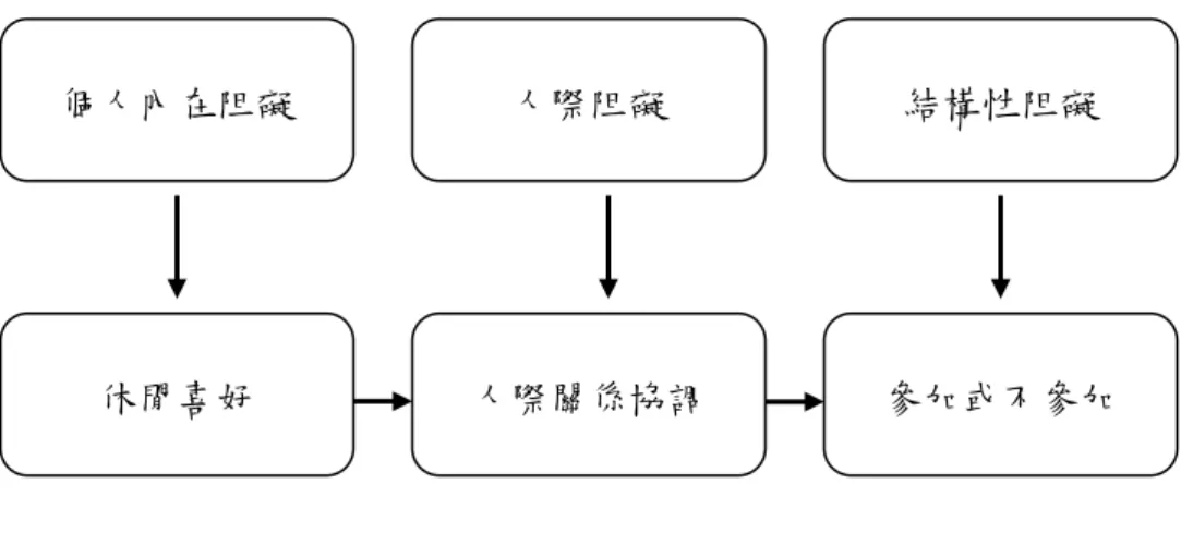 圖 2-1  休閒阻礙階級模式 