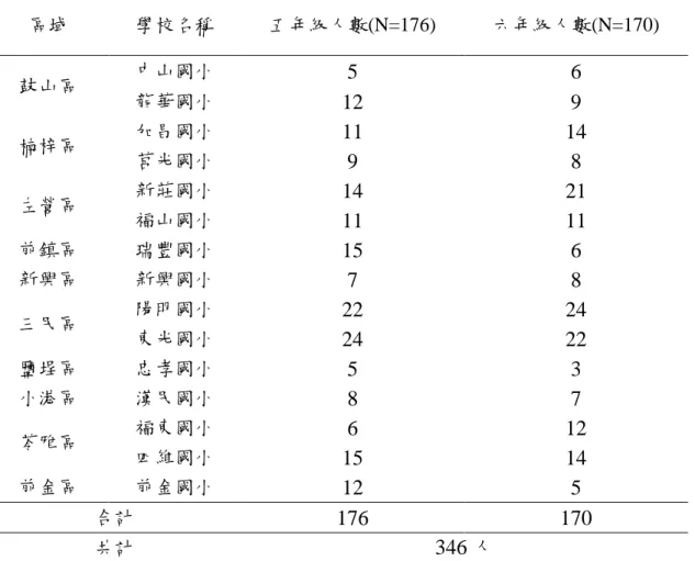 表 3-1 資優班受試樣本人數分配表  區域  學校名稱  五年級人數(N=176)  六年級人數(N=170)  鼓山區  中山國小  5  6  龍華國小  12  9  楠梓區  加昌國小  11  14  莒光國小  9  8  左營區  新莊國小  14  21  福山國小  11  11  前鎮區  瑞豐國小  15  6  新興區  新興國小  7  8  三民區  陽明國小  22  24  東光國小  24  22  鹽埕區  忠孝國小  5  3  小港區  漢民國小  8  7  苓雅