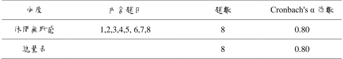 表 3-7 休閒無聊感量表之預試信度分析摘要表 
