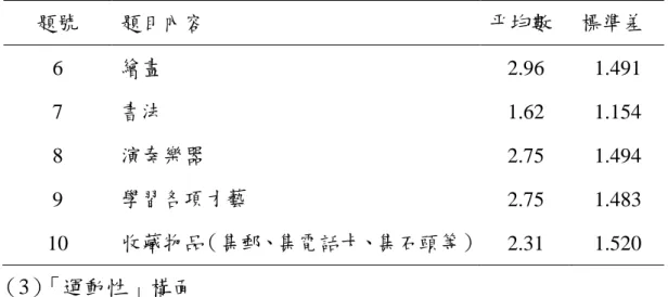 表 4-3「技藝性」構面各題項之描述統計表  題號  題目內容  平均數  標準差  6  繪畫  2.96  1.491  7  書法  1.62  1.154  8  演奏樂器  2.75  1.494  9  學習各項才藝  2.75  1.483  10  收藏物品（集郵、集電話卡、集石頭等） 2.31  1.520  （3）「運動性」構面      由表4-4所示，在「運動性」構面的四個題目中，各題項的平均數 介於2.42至4.03之間，總平均為3.57。該構面的題目中以「球類運動」的 平均數最高