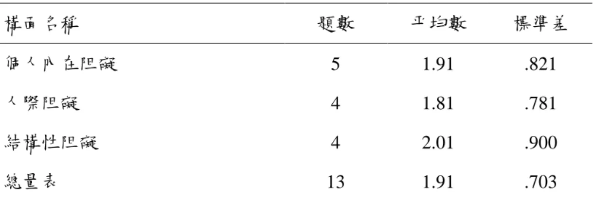 表 4-8 休閒阻礙之描述統計表  構面名稱  題數  平均數  標準差  個人內在阻礙  5  1.91  .821  人際阻礙  4  1.81  .781  結構性阻礙  4  2.01  .900  總量表  13  1.91  .703  （二）國小一般智能資賦優異學生休閒參與類型各構面子題分析      本研究將根據各構面子題之平均數及標準差，進一步分析各子題在 三個構面中的差異情形，以更了解國小一般智能資賦優異學生休閒阻礙 之現況。  （1）「個人內在阻礙」構面      由表4-9所示，在「