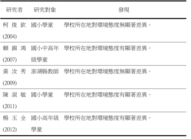 表 2-7 學校所在地與環境態度之關係彙整表  研究者  研究對象  發現  柯 俊 欽 (2004)  國小學童  學校所在地對環境態度無顯著差異。  賴 錦 鴻 (2007)  國小中高年級學童  學校所在地對環境態度有顯著差異。  黃 汝 秀 (2009)  澎湖縣教師  學校所在地對環境態度無顯著差異。  陳 淑 敏 (2011)  國小學童  學校所在地對環境態度有顯著差異。  楊 玉 全 (2012)  國小高年級學童  學校所在地對環境態度有顯著差異。  (資料整理自:研究者)  (三)學校規