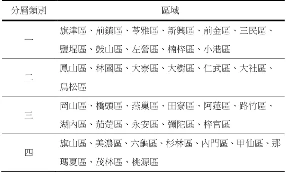 表 3-1 高雄市區域性分層類別  分層類別  區域  一  旗津區、前鎮區、苓雅區、新興區、前金區、三民區、  鹽埕區、鼓山區、左營區、楠梓區、小港區  二  鳳山區、林園區、大寮區、大樹區、仁武區、大社區、  鳥松區  三  岡山區、橋頭區、燕巢區、田寮區、阿蓮區、路竹區、  湖內區、茄萣區、永安區、彌陀區、梓官區  四  旗山區、美濃區、六龜區、杉林區、內門區、甲仙區、那 瑪夏區、茂林區、桃源區  表 3-2  分層立意抽樣人數表  分層 類別  六年級學 童總人數  第一層 抽樣數  學校規模  各