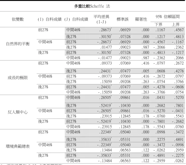 表 4-9 不同自然成績在新環境典範觀之 Scheffe 事後比較分析摘要表  多重比較Scheffe 法  依變數  (I) 自科成績  (J) 自科成績  平均差異  (I-J)  標準誤  顯著性  95% 信賴區間  下界  上界  自然界的平衡  前27%  中間46%  .28673 * .06929  .000  .1167  .4567 後27% .30150*.07328 .000  .1217 .4813 中間46% 前27% -.28673*.06929 .000  -.4567 -.